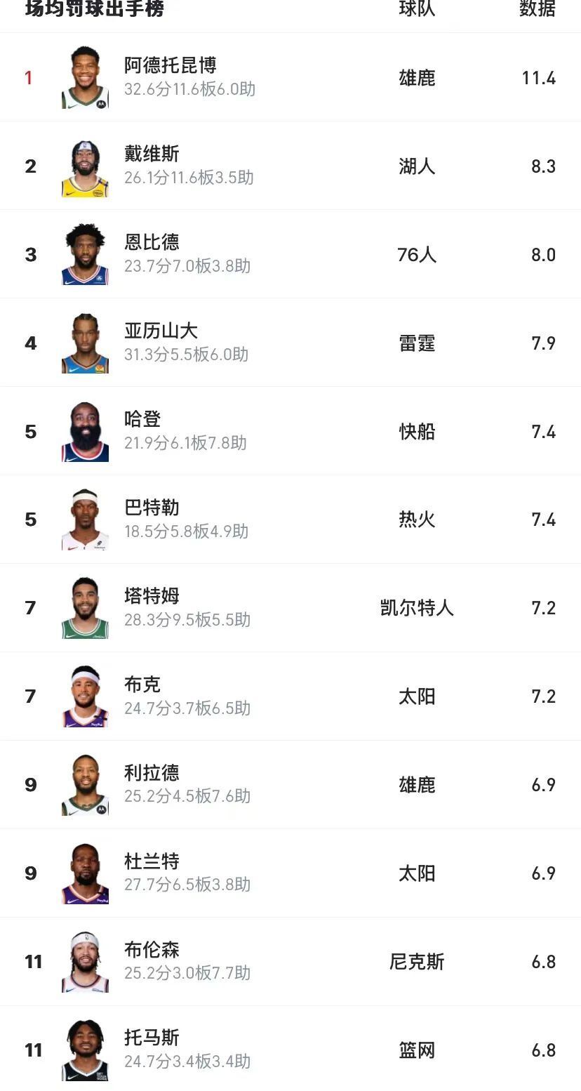 包含今年NBA场均助攻最多的球员是谁？的词条